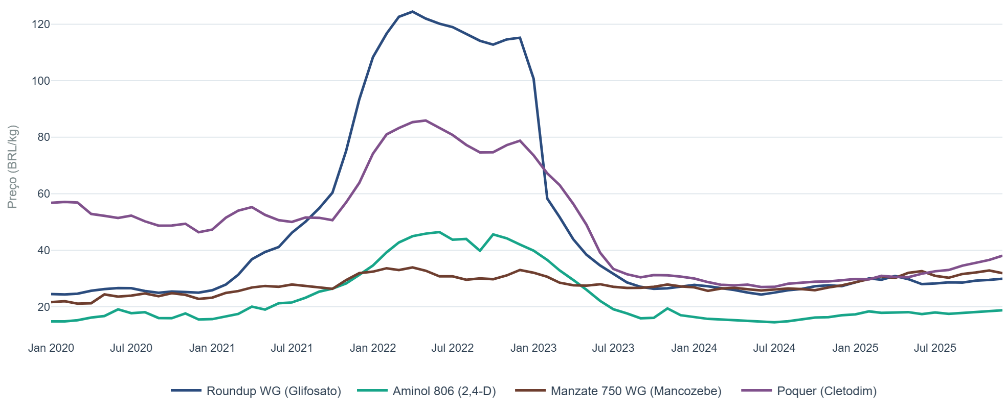 Evolução do preço de venda por molécula