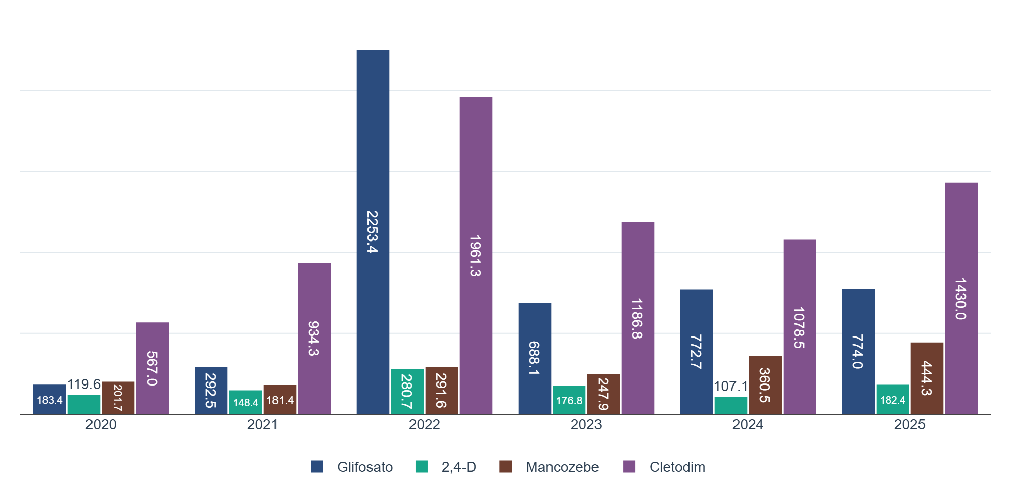 Gráfico de valor importado por molécula